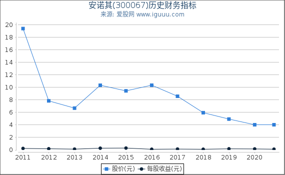 安诺其(300067)股东权益比率、固定资产比率等历史财务指标图 安诺其(300067)股东权益比率、固定资产比率等历史财务指标图