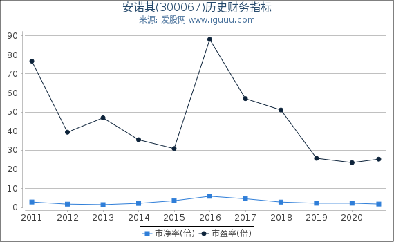 安诺其(300067)股东权益比率、固定资产比率等历史财务指标图 安诺其(300067)股东权益比率、固定资产比率等历史财务指标图