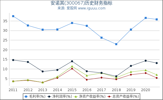 安诺其(300067)股东权益比率、固定资产比率等历史财务指标图 安诺其(300067)股东权益比率、固定资产比率等历史财务指标图