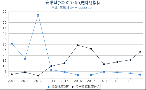 安诺其(300067)股东权益比率、固定资产比率等历史财务指标图 安诺其(300067)股东权益比率、固定资产比率等历史财务指标图