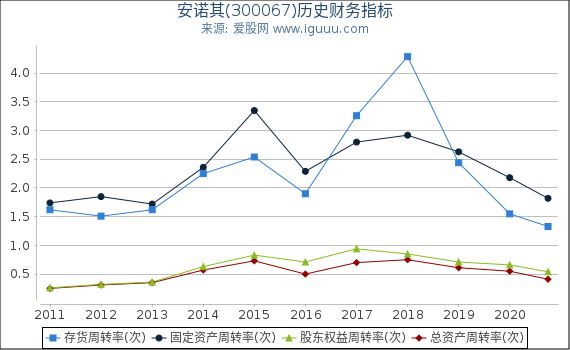 安诺其(300067)股东权益比率、固定资产比率等历史财务指标图 安诺其(300067)股东权益比率、固定资产比率等历史财务指标图