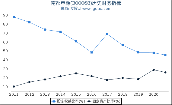 南都电源(300068)股东权益比率、固定资产比率等历史财务指标图 南都电源(300068)股东权益比率、固定资产比率等历史财务指标图