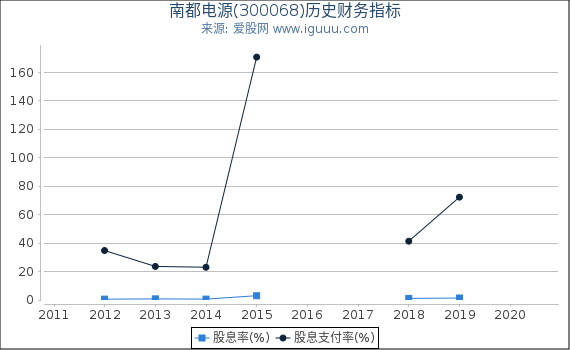 南都电源(300068)股东权益比率、固定资产比率等历史财务指标图 南都电源(300068)股东权益比率、固定资产比率等历史财务指标图