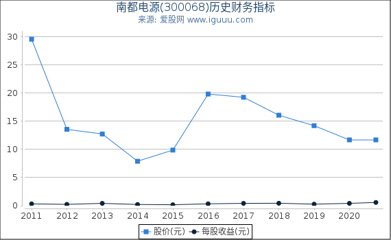 南都电源(300068)股东权益比率、固定资产比率等历史财务指标图 南都电源(300068)股东权益比率、固定资产比率等历史财务指标图