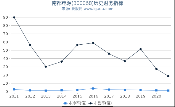 南都电源(300068)股东权益比率、固定资产比率等历史财务指标图 南都电源(300068)股东权益比率、固定资产比率等历史财务指标图