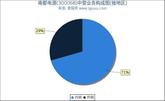 南都电源(300068)主营业务构成图（按地区）