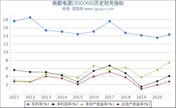 南都电源(300068)股东权益比率、固定资产比率等历史财务指标图 南都电源(300068)股东权益比率、固定资产比率等历史财务指标图