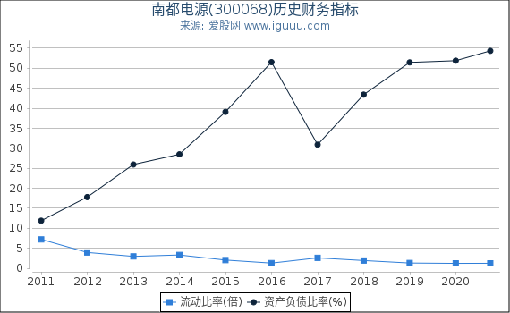 南都电源(300068)股东权益比率、固定资产比率等历史财务指标图 南都电源(300068)股东权益比率、固定资产比率等历史财务指标图