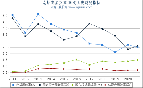 南都电源(300068)股东权益比率、固定资产比率等历史财务指标图 南都电源(300068)股东权益比率、固定资产比率等历史财务指标图