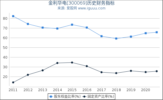金利华电(300069)股东权益比率、固定资产比率等历史财务指标图 金利华电(300069)股东权益比率、固定资产比率等历史财务指标图