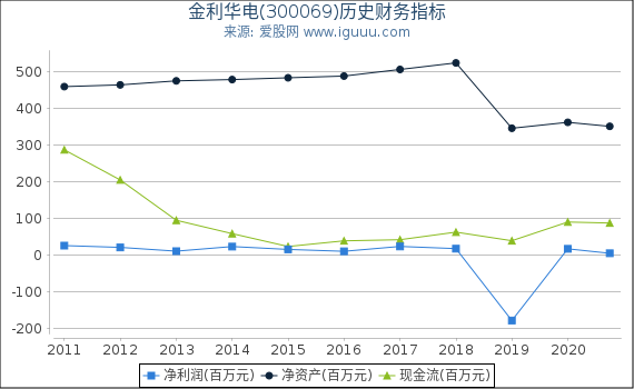 金利华电(300069)股东权益比率、固定资产比率等历史财务指标图 金利华电(300069)股东权益比率、固定资产比率等历史财务指标图