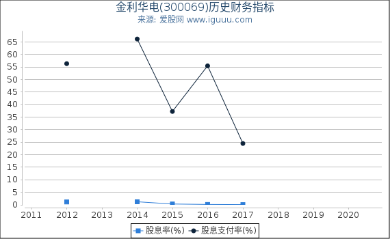金利华电(300069)股东权益比率、固定资产比率等历史财务指标图 金利华电(300069)股东权益比率、固定资产比率等历史财务指标图