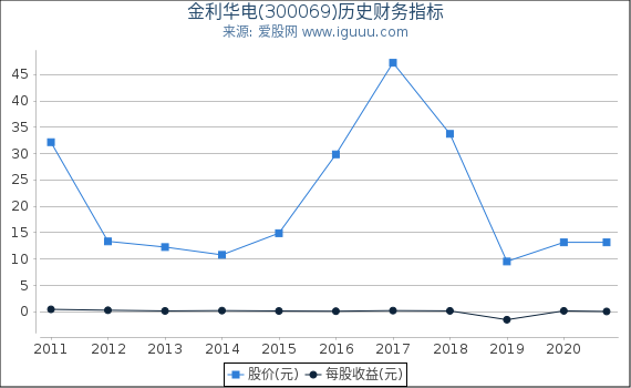 金利华电(300069)股东权益比率、固定资产比率等历史财务指标图 金利华电(300069)股东权益比率、固定资产比率等历史财务指标图