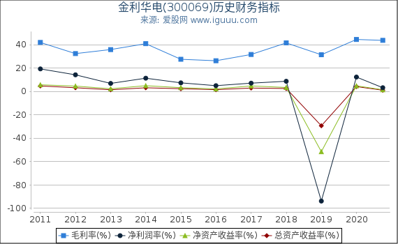 金利华电(300069)股东权益比率、固定资产比率等历史财务指标图 金利华电(300069)股东权益比率、固定资产比率等历史财务指标图