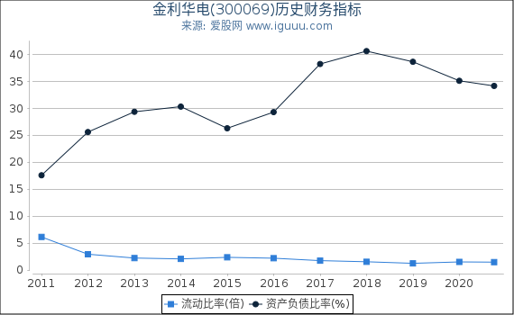 金利华电(300069)股东权益比率、固定资产比率等历史财务指标图 金利华电(300069)股东权益比率、固定资产比率等历史财务指标图
