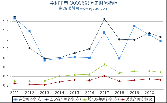 金利华电(300069)股东权益比率、固定资产比率等历史财务指标图 金利华电(300069)股东权益比率、固定资产比率等历史财务指标图