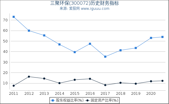 三聚环保(300072)股东权益比率、固定资产比率等历史财务指标图 三聚环保(300072)股东权益比率、固定资产比率等历史财务指标图