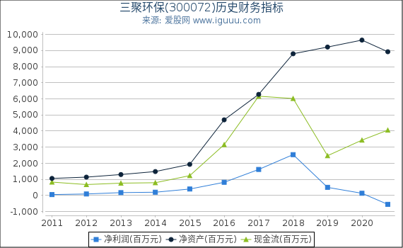 三聚环保(300072)股东权益比率、固定资产比率等历史财务指标图 三聚环保(300072)股东权益比率、固定资产比率等历史财务指标图