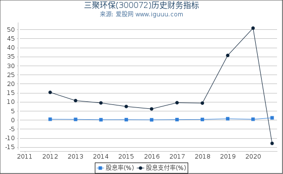 三聚环保(300072)股东权益比率、固定资产比率等历史财务指标图 三聚环保(300072)股东权益比率、固定资产比率等历史财务指标图