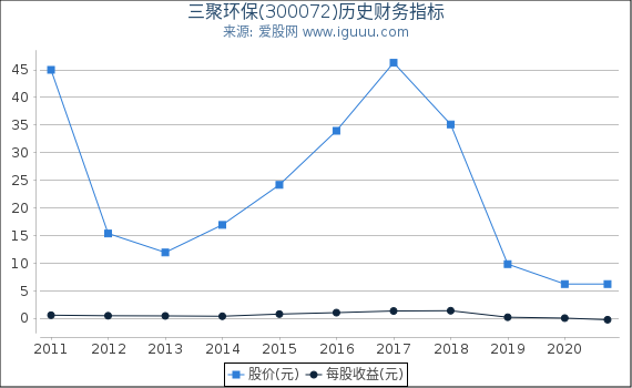 三聚环保(300072)股东权益比率、固定资产比率等历史财务指标图 三聚环保(300072)股东权益比率、固定资产比率等历史财务指标图