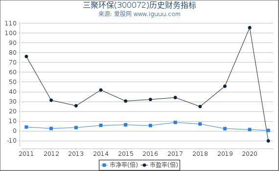 三聚环保(300072)股东权益比率、固定资产比率等历史财务指标图 三聚环保(300072)股东权益比率、固定资产比率等历史财务指标图