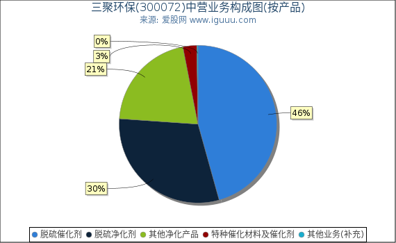 三聚环保(300072)主营业务构成图(按产品) 三聚环保(300072)主营业务构成图(按产品)