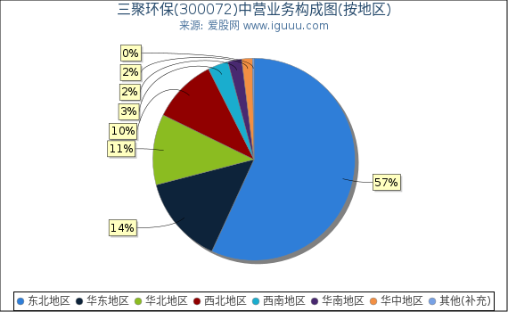 三聚环保(300072)主营业务构成图(按地区) 三聚环保(300072)主营业务构成图(按地区)