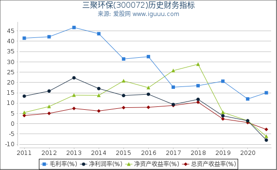 三聚环保(300072)股东权益比率、固定资产比率等历史财务指标图 三聚环保(300072)股东权益比率、固定资产比率等历史财务指标图