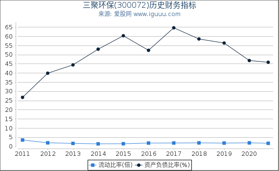 三聚环保(300072)股东权益比率、固定资产比率等历史财务指标图 三聚环保(300072)股东权益比率、固定资产比率等历史财务指标图