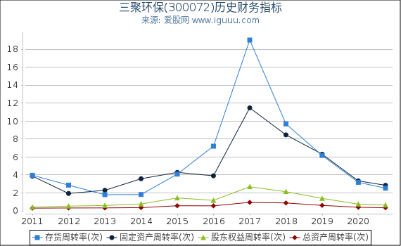 三聚环保(300072)股东权益比率、固定资产比率等历史财务指标图 三聚环保(300072)股东权益比率、固定资产比率等历史财务指标图