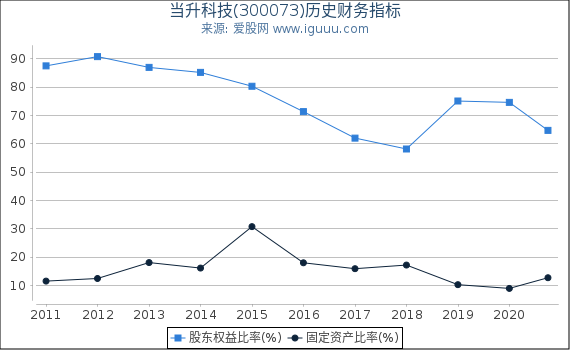 当升科技(300073)股东权益比率、固定资产比率等历史财务指标图 当升科技(300073)股东权益比率、固定资产比率等历史财务指标图