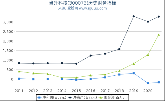 当升科技(300073)股东权益比率、固定资产比率等历史财务指标图 当升科技(300073)股东权益比率、固定资产比率等历史财务指标图