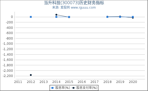 当升科技(300073)股东权益比率、固定资产比率等历史财务指标图 当升科技(300073)股东权益比率、固定资产比率等历史财务指标图