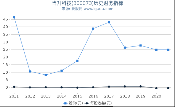 当升科技(300073)股东权益比率、固定资产比率等历史财务指标图 当升科技(300073)股东权益比率、固定资产比率等历史财务指标图