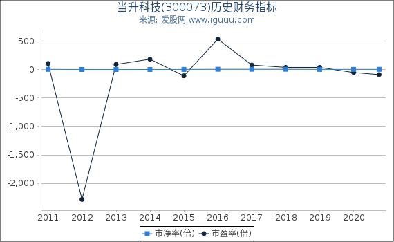 当升科技(300073)股东权益比率、固定资产比率等历史财务指标图 当升科技(300073)股东权益比率、固定资产比率等历史财务指标图