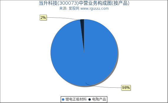 当升科技(300073)主营业务构成图（按产品）