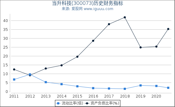 当升科技(300073)股东权益比率、固定资产比率等历史财务指标图 当升科技(300073)股东权益比率、固定资产比率等历史财务指标图
