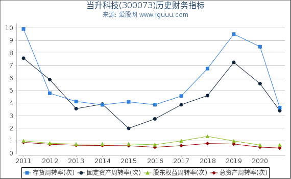 当升科技(300073)股东权益比率、固定资产比率等历史财务指标图 当升科技(300073)股东权益比率、固定资产比率等历史财务指标图