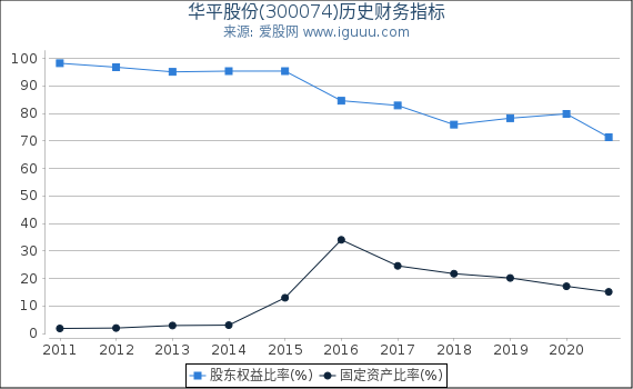华平股份(300074)股东权益比率、固定资产比率等历史财务指标图 华平股份(300074)股东权益比率、固定资产比率等历史财务指标图