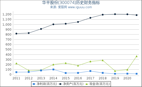华平股份(300074)股东权益比率、固定资产比率等历史财务指标图 华平股份(300074)股东权益比率、固定资产比率等历史财务指标图