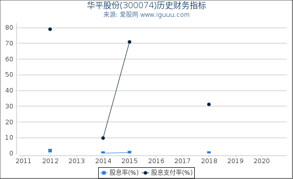 华平股份(300074)股东权益比率、固定资产比率等历史财务指标图 华平股份(300074)股东权益比率、固定资产比率等历史财务指标图