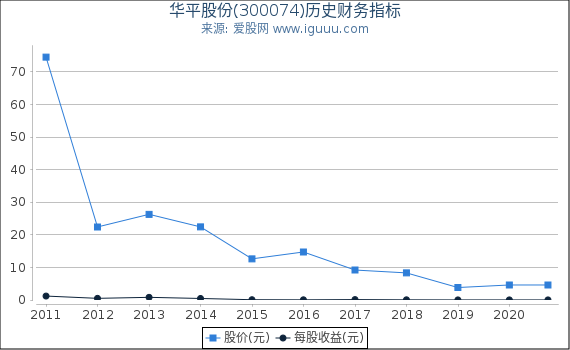 华平股份(300074)股东权益比率、固定资产比率等历史财务指标图 华平股份(300074)股东权益比率、固定资产比率等历史财务指标图