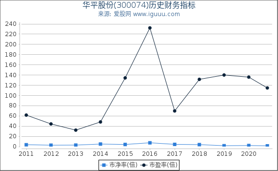 华平股份(300074)股东权益比率、固定资产比率等历史财务指标图 华平股份(300074)股东权益比率、固定资产比率等历史财务指标图