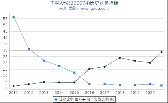 华平股份(300074)股东权益比率、固定资产比率等历史财务指标图 华平股份(300074)股东权益比率、固定资产比率等历史财务指标图