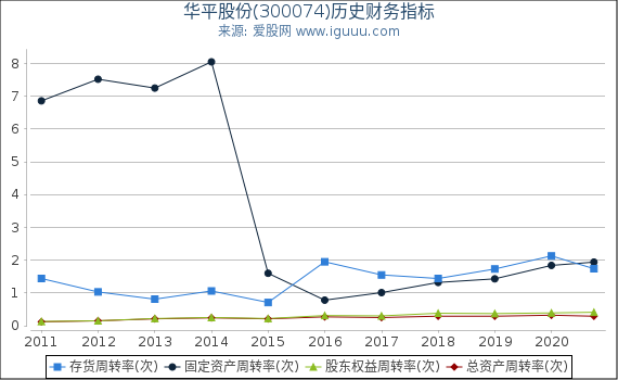 华平股份(300074)股东权益比率、固定资产比率等历史财务指标图 华平股份(300074)股东权益比率、固定资产比率等历史财务指标图