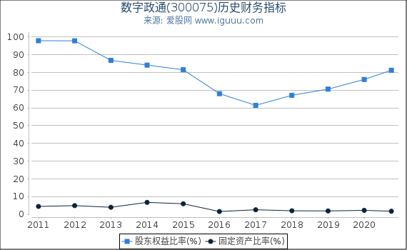 数字政通(300075)股东权益比率、固定资产比率等历史财务指标图 数字政通(300075)股东权益比率、固定资产比率等历史财务指标图