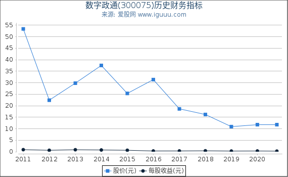 数字政通(300075)股东权益比率、固定资产比率等历史财务指标图 数字政通(300075)股东权益比率、固定资产比率等历史财务指标图