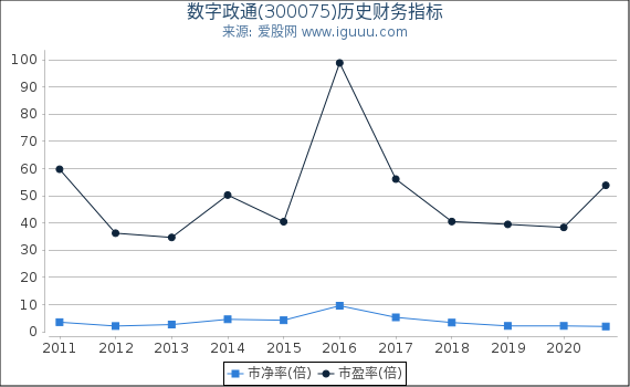 数字政通(300075)股东权益比率、固定资产比率等历史财务指标图 数字政通(300075)股东权益比率、固定资产比率等历史财务指标图