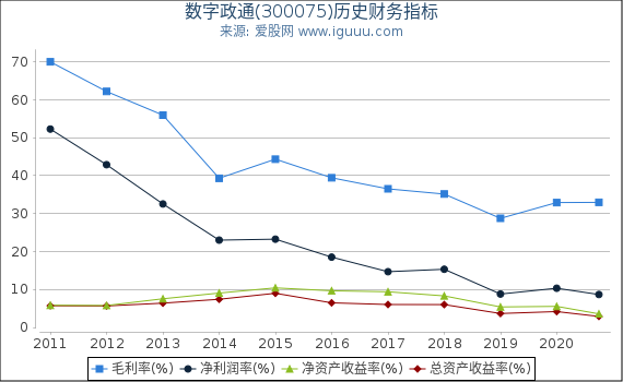 数字政通(300075)股东权益比率、固定资产比率等历史财务指标图 数字政通(300075)股东权益比率、固定资产比率等历史财务指标图