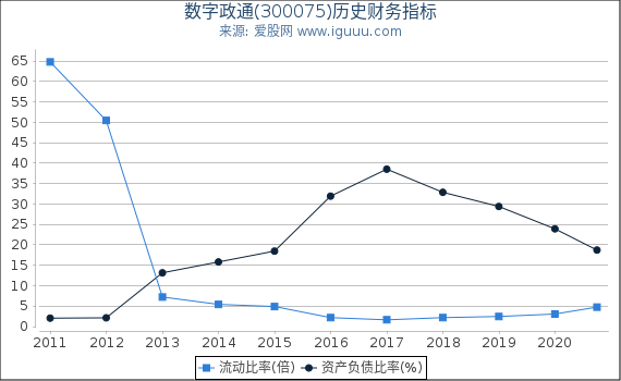 数字政通(300075)股东权益比率、固定资产比率等历史财务指标图 数字政通(300075)股东权益比率、固定资产比率等历史财务指标图